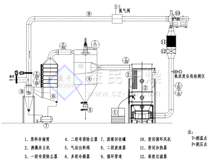 閉路循（xún）環沸騰幹燥機